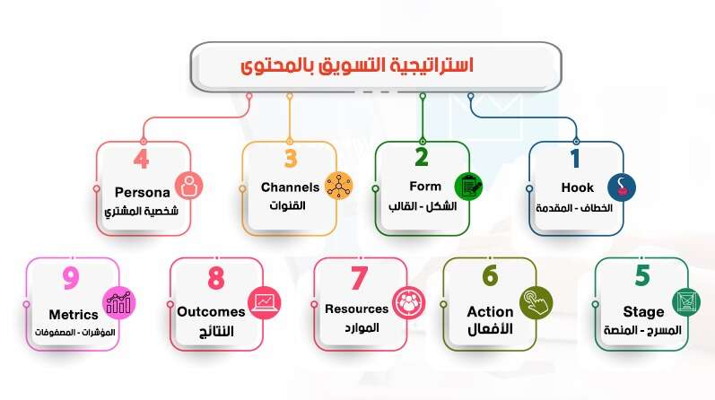 استراتيجية تسويق المحتوى • بوابة التسويق الالكتروني • eMarketigate استراتيجية تسويق المحتوى